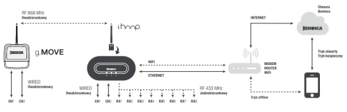 SCHEMAT SYSTEMU SMART HOME BENINCA - hoop BeMOVE.webp