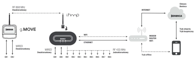 SCHEMAT SYSTEMU SMART HOME BENINCA - hoop BeMOVE.webp